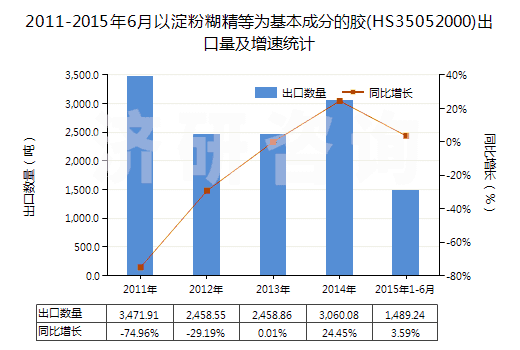 2011-2015年6月以淀粉糊精等為基本成分的膠(HS35052000)出口量及增速統(tǒng)計(jì)